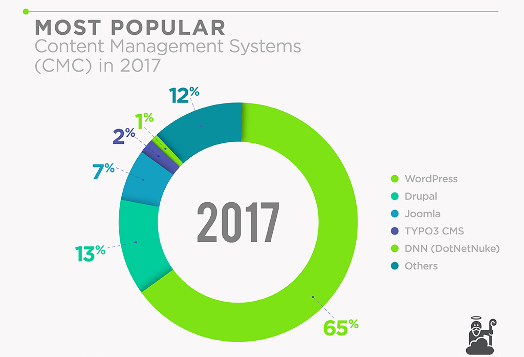 Анализ cms